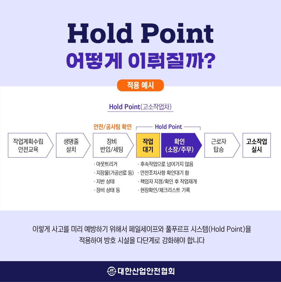 Hold Point 어떻게 이뤼질까? 적용 예시 Hold Point(고소작업차) 안전/공사팀 확인 Hold Point 작업계획수립 안전교육 생명줄 설치 장비 반입/세팅 작업 대기 확인 (소장/주무) 근로자 탑승 고소작업 실시 아웃트리거 후속작업으로 넘어가지 않음 지장물(가공선로 등) 안전조치사항 확인대기 함 지반 상태 책임자 지정 확인 후 작업재개 장비 상태 등 현장확인/체크리스트 기록 이렇게 사고를 미리 예방하기 위해서 페일세이프와 풀푸르프 시스템(Hold Point)을 적용하여 방호 시설을 다단계로 강화해야 합니다.