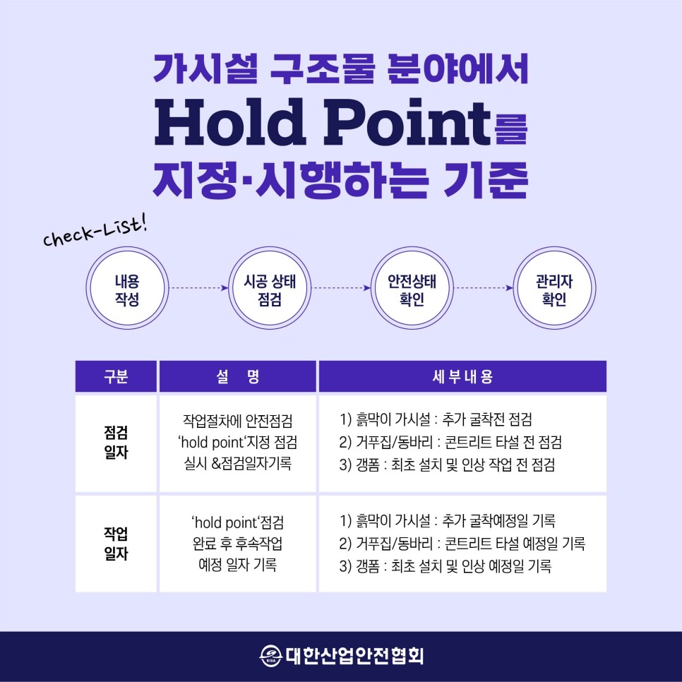 가시절 구조물 분야에서 Hold Points 지정 시행하는 기준 check-List! 내용 시공 상태. 작성 안전상태 확인 관리자 확인 점검 구분 설 명 세부 내용 점검 작업절차에 안전점검 'hold point 지정 점검 실시 &점검일자기록 일자 1) 흙막이 가시설 : 추가 굴착전 점검 2) 거푸집/동바리 : 콘트리트 타설 전 점검 3) 갱폼 : 최초 설치 및 인상 작업 전 점검 작업 일자 hold point 점검 완료 후 후속작업 예정 일자 기록 1) 흙막이 가시설 : 추가 굴착예정일 기록 2) 거푸집/동바리 : 콘트리트 타설 예정일 기록 3) 갱폼 : 최초 설치 및 인상 예정일 기록 대한산업안전협회