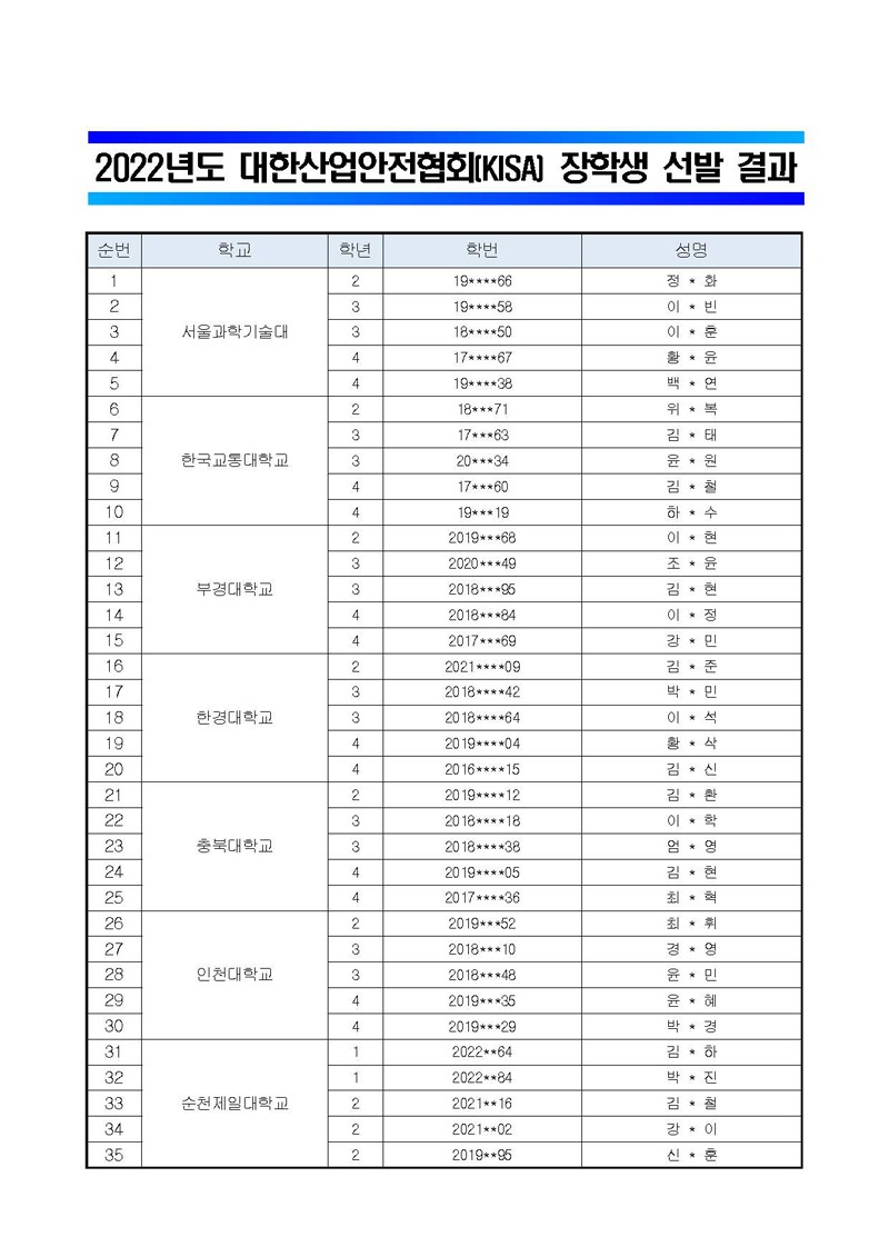 2022년도 대한산업안전협회(KISA) 장학생 선발 결과순번 학교 학년 학번 성명1서울과학기술대2 19****66 정 * 화2 3 19****58 이 * 빈3 3 18****50 이 * 훈4 4 17****67 황 * 윤5 4 19****38 백 * 연6한국교통대학교2 18***71 위 * 복7 3 17***63 김 * 태8 3 20***34 윤 * 원9 4 17***60 김 * 철10 4 19***19 하 * 수11부경대학교2 2019***68 이 * 현12 3 2020***49 조 * 윤13 3 2018***95 김 * 현14 4 2018***84 이 * 정15 4 2017***69 강 * 민16한경대학교2 2021****09 김 * 준17 3 2018****42 박 * 민18 3 2018****64 이 * 석19 4 2019****04 황 * 삭20 4 2016****15 김 * 신21충북대학교2 2019****12 김 * 환22 3 2018****18 이 * 학23 3 2018****38 엄 * 영24 4 2019****05 김 * 현25 4 2017****36 최 * 혁26인천대학교2 2019***52 최 * 휘27 3 2018***10 경 * 영28 3 2018***48 윤 * 민29 4 2019***35 윤 * 혜30 4 2019***29 박 * 경31순천제일대학교1 2022**64 김 * 하32 1 2022**84 박 * 진33 2 2021**16 김 * 철34 2 2021**02 강 * 이35 2 2019**95 신 * 훈