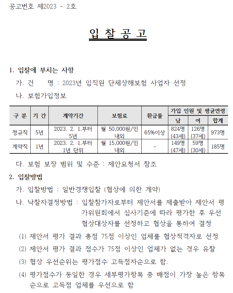 공고번호 제2023 - 2호  입 찰 공 고  1. 입찰에 부치는 사항  가. 건 명 : 2023년 임직원 단체상해보험 사업자 선정   나. 보험가입정보  구 분 정규직 기 간 5년 계약기간 2023. 2. 1.부터 5년 보험료 월 50,000원/인 내외 환급률 65%이상 가입 인원 및 평균연령 남 824명 (43세) 여 126명 (37세) 합계 973명 구 분 계약직 기 간 1년  계약기간 2023. 2. 1.부터 1년 단위 보험료 월 15,000원/인 내외 환급률 -  가입 인원 및 평균연령 남 149명 (47세)  여 59명 (30세) 합계 185명  다. 보험 보장 범위 및 수준 : 제안요청서 참조  2. 입찰방법    가. 입찰방법 : 일반경쟁입찰 (협상에 의한 계약)   나. 낙찰자결정방법 : 입찰참가자로부터 제안서를 제출받아 제안서 평가위원회에서 심사기준에 따라 평가한 후 우선 협상대상자를 선정하고 협상을 통하여 결정  (1) 제안서 평가 결과 총점 75점 이상인 업체를 협상적격자로 선정  (2) 제안서 평가 결과 점수가 75점 이상인 업체가 없는 경우 유찰  (3) 협상 우선순위는 평가점수 고득점자순으로 함.   (4) 평가점수가 동일한 경우 세부평가항목 중 배점이 가장 높은 항목  순으로 고득점 업체를 우선으로 함