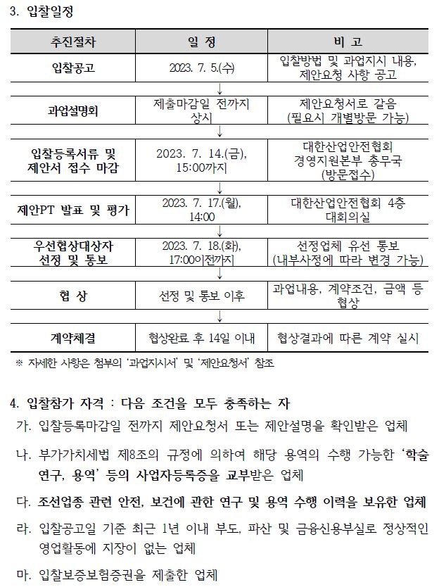 3. 입찰일정추진절차 일 정 비 고입찰공고 2023. 7. 5.(수) 입찰방법 및 과업지시 내용, 제안요청 사항 공고과업설명회 제출마감일 전까지 상시 제안요청서로 갈음 (필요시 개별방문 가능)입찰등록서류 및 제안서 접수 마감2023. 7. 14.(금), 15:00까지 대한산업안전협회 경영지원본부 총무국 (방문접수)제안PT 발표 및 평가 2023. 7. 17.(월), 14:00 대한산업안전협회 4층대회의실우선협상대상자 선정 및 통보 2023. 7. 18.(화), 17:00 이전까지 선정업체 유선 통보 (내부사정에 따라 변경 가능)협 상 선정 및 통보 이후 과업내용, 계약조건, 금액 등협상계약체결 협상완료 후 14일 이내 협상결과에 따른 계약 실시※ 자세한 사항은 첨부의 ‘과업지시서’ 및 ‘제안요청서’ 참조4. 입찰참가 자격 : 다음 조건을 모두 충족하는 자가. 입찰등록마감일 전까지 제안요청서 또는 제안설명을 확인받은 업체나. 부가가치세법 제8조의 규정에 의하여 해당 용역의 수행 가능한 ‘학술연구, 용역’ 등의 사업자등록증을 교부받은 업체다. 조선업종 관련 안전, 보건에 관한 연구 및 용역 수행 이력을 보유한 업체라. 입찰공고일 기준 최근 1년 이내 부도, 파산 및 금융신용부실로 정상적인영업활동에 지장이 없는 업체마. 입찰보증보험증권을 제출한 업체