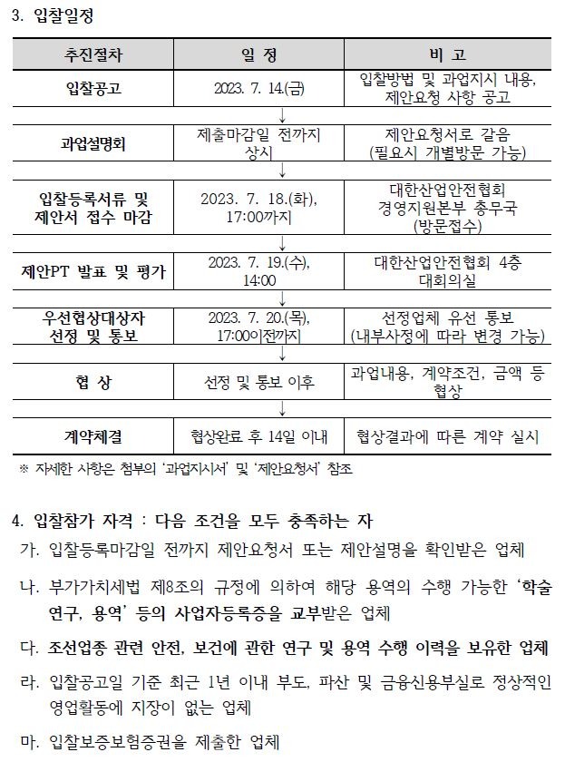 3. 입찰일정추진절차 일 정 비 고입찰공고2023. 7. 14.(금) 입찰방법 및 과업지시 내용, 제안요청 사항 공고과업설명회 제출마감일 전까지 상시 제안요청서로 갈음 (필요시 개별방문 가능)입찰등록서류 및 제안서 접수 마감 2023. 7. 18.(화), 17:00까지 대한산업안전협회 경영지원본부 총무국 (방문접수)제안PT 발표 및 평가 2023. 7. 19.(수), 14:00 대한산업안전협회 4층대회의실우선협상대상자 선정 및 통보 2023. 7. 20.(목), 17:00이전까지 선정업체 유선 통보 (내부사정에 따라 변경 가능)협 상 선정 및 통보 이후 과업내용, 계약조건, 금액 등협상계약체결 협상완료 후 14일 이내 협상결과에 따른 계약 실시※ 자세한 사항은 첨부의 과업지시서 및 제안요청서 참조4. 입찰참가 자격 : 다음 조건을 모두 충족하는 자가. 입찰등록마감일 전까지 제안요청서 또는 제안설명을 확인받은 업체나. 부가가치세법 제8조의 규정에 의하여 해당 용역의 수행 가능한 ‘학술연구, 용역’ 등의 사업자등록증을 교부받은 업체다. 조선업종 관련 안전, 보건에 관한 연구 및 용역 수행 이력을 보유한 업체라. 입찰공고일 기준 최근 1년 이내 부도, 파산 및 금융신용부실로 정상적인영업활동에 지장이 없는 업체마. 입찰보증보험증권을 제출한 업체