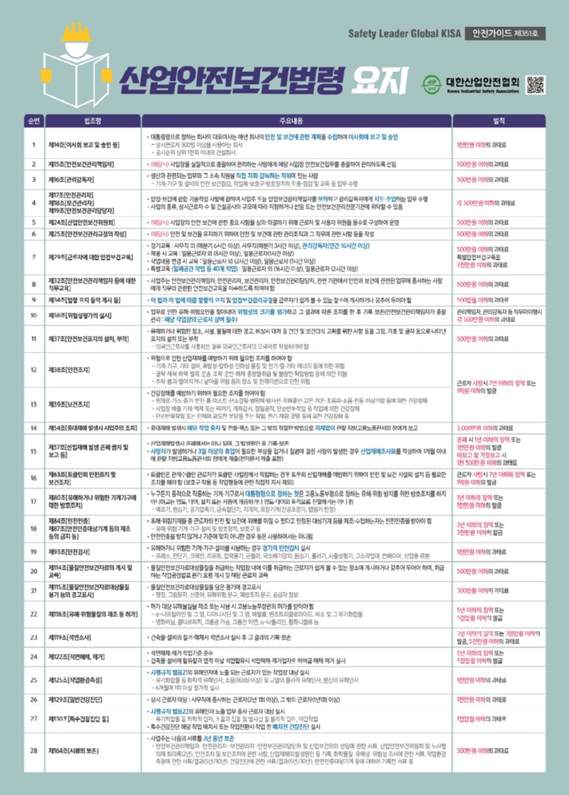 Safety Leader Global KISA 안전가이드 제351호산업안전보건법령 요지대한산업안전협회Korea Industrial Safety Association순번 법조항 주요내용 벌칙1. 제14조(이시회 보고 및 승인 등]대통령령으로 정하는 회사의 대표이사는 매년 회사의 안전 및 보건에 관한 계획을 수립하여 이사회에 보고 및 승인 - 상시근로자 500명 이상을 사용하는 회사공사순위 상위 1위 이내의 건설회사 1천만원 이하의 과태료2. 제15조(안전보건관리책임자](해당시) 사업장을 실질적으로 총괄하여 관리하는 사람에게 해당 사업장 안전보건업무를 총괄하여 관리하도록 선임 500만원 이하의 과태료3. 제16조(관리감독자]생산과 관련되는 업무와 그 소속 직원을 직접 지휘·감독하는 직위에 있는 사람500만원 이하의 과태료4. 제17조(안전관리자]제18조(보건관리자]-사업의 종류, 상시근로자 수 및 건설공사의 규모에 따라 지정하거나 선임 또는 안전보건관리전문기관에 위탁할 수 있음 각 500만원 이하의 과태료제19조 [안전보건관리담당자]5. 제24조[산업안전보건위원회](해당시) 사업장의 안전보건에 관한 중요사항을 심의 의결하기위해 근로자 및 사용자위원을 동수로 구성하여 운영 500만원 이하의 과태료6. 제25조 [안전보건관리규정의 작성](해당시)안전 및 보건을 유지하기 위하여 안전 및 보건에 관한 관리조직과 그 직무에 관한 사항 등을 작성기계기구 및 설비의 안전·보건점검 작업복보호구 방호장치의 초용 점검 및 교육 등 업무수행안전보건에 관한 기술적인 사항에 관하여 사업주 또는 안전보건관리책임자를 보좌하고 관리감독자에게 지도조업하는 업무수행 500만원 이하의 과태료7. 제29조(근로자에 대한 안전보건교육]8. 제32조[안전보건관리책임자 등에 대한 직무교육]9. 제34조[법령 요지 등의 게시 등]10. 제36조 [위험성평가의 실시]11. 제37조[안전보건표지의 설치 부착]12. 제38조[안전조치]ᆞ경기교육사무직(매분기 6시간 이상)사무직(매분기 3시간 이상), 관리감독자(연간 16시간 이상)・채용시 교육 일용근로자 외 (8시간 이상), 일용근로자(1시간 이상)•작업내용 변경시 교육일용근로자 외(2시간 이상), 일용근로자(1시간 이상)・특별교육(밀폐공간 작업 등 40개 작업) : 일용근로자 외 (16시간 이상), 일용근로자 (2시간 이상)•사업주는 안전보건관리책임자 안전관리자, 보건관리자 안전보건관리담당자, 관련 기관에서 안전과 보건에 관련된 업무에 종사하는 사람 에게 직무와 관련한 안전보건교육을 이수하도록 하여야 함이 법과 이 법에 따른 명령의 유지 및 안전보건관리규정을 근로자가 쉽게 볼 수 있는 장소에 게시하거나 갖추어 두어야 할●업무로 인한 유해·위험요인을 찾아내어 위험성의 크기를 평가하고 그 결과에 따른 조치를 한 후 기록 보존(안전보건관리책임자가 총괄 관리: 해당 작업장의 근로자 상여 필수)●유해하거나 위험한 장소, 시설, 물질에 대한 경고, 비상시 대처 등 안전 및 보건의식 고취를 위한 사항 등을 그림 기호 및 글자동으로 나타낸 표지의 설치 또는 부착-외국인근로자를 사용하는 경우 외국인근로자의 모국어로 작성하여야 함●위험으로 인한 산업재해를 예방하기 위해 필요한 조치를 하여야 함-기계기구 기타설비, 폭발성화성인화성 물질 및 전기 기타 에너지 등에 의한 위험-글 채석하의 벌목 운송 조작반 취급 및 불량한 작업방법 등에 의한 위험 추락과 떨어지거나 날아올 위험 등의 장소 및 천재지변으로 인한 위험특별안전보건교육을3천만원 이하의 과태료500만원 이하의 과태료500만원 이하의 과태료관리책임자, 관리감독자 등 직무이행시 각 500만원 이하의 과태료500만원 이하의 과태료•건강장해를 예방하기 위하여 필요한 조치를 하여야 함●원재료가 증가분 미스트 산소결핍고근로자 사망시 7년 이하의 징역 또는 1억원 이하의 벌금소음·진동·이상기압 등에 의한 초음파13제39조[보건조치]-단순반복작업 또는14제54조중대재해발생시 사업주의 조치]기록보존-사업장 배출기체 액체 또는 찌꺼기, 계측감시, 정밀공작, 단순반복작업 등 작업에 의한 건강장해 과도한 부담을 주는 작업한기채광조명 등에 의한 건강●중대재해발생시 해당 작업 중지 및 전화 팩스 또는 그 밖의 적절한 방법으로 지체없이 관할 지방고용노동관서의 장에게 보고산업재해발생시 해서는 아니되며 그3,000만원 이하의 과태료은폐시 1년 이하의 징역 또는15제57조[산업재해 발생 및 보고 등]- 사망자가 발생하거나 3일 이상의 휴업이 필요한 부상을 입거나 질병에 걸린 사람이 발생한 경우 산업재해조사표를 작성하여 1개월 이내1천만원 이하의 벌미보고 및 거짓보고 시16제63조[도급인의 인진조치 및 보건조치]17제80조 [유해하거나 위험한 기계기구에 대한 방호조치]제84조(인천인증]18제87조(안전인증대상기계 등의 제조 등의 금지]에 관할 지방고용노동관서의 장에게 제출(전자문서제출 포함・도급인재수급인 근로자가 도급인사에서 작업하는 경우 모두의 산업재해예방하기 위하여 안전 및 보건시설의 설치 등 필요한 조치를 해야함(보호구 착용 등 작업행동에 관한 직접적 지시 제외)누구든지 동력으로 작동하는 기계·기구로서 대통령령으로 정하는 것은 고용노동부령으로 정하는 유해위험방지를 위한 방호조치를 하지 아하는 안도대여 설치 또는 사용에 제공하거나 대여로 진열해서는 아니됩-예초기, 원심기, 공기압축기, 금속절단기, 지게차, 포장기계(진공포장기, 랩핑기 한정)●유해위험기계중 근로자의 안전 및 보건 위해 미칠 수 있다고 인정된 대상기계 등을 제조·수입하는자는 인증을 받아야 힘 유해위험기계기구설비 및 방호장치, 보호구 등•안전인증을 받지 않거나 기준에 맞지 아니한 경우 등은 사용하여서는 아니됨●유해하거나 위험한 기계기구를 사냥하는 경우 정기적 안전검사 실시1천500만원 이하의 과태료자사시 7년 이하의 징역 또는1억원 이하의 벌금1년 이하의 징역 또는1천만원 이하의 벌금3년 이하의 징역 또는3천만원 이하의 벌금19제93조[안전검사]-프레스, 전단기, 크레인, 리프트, 압력용기, 곤돌라, 국소배기장치 원심기, 롤러기, 사출성형기, 고소작업대 컨베이어, 산업용 로봇20제114조[물질안전보건자료의 게시 및 24]-물질안전보건자료대상물질을 취급하는 작업장 내에 이를 취급하는 근로자가 쉽게 볼 수 있는 장소에 게시하거나갖추어 두어야 하며, 취급 하는 작업공정관리 요령 개시 및 해당 근로 교육1천만원 이하의 과태료500만원 이하의 과태료21제115조(물질안전보건자료대상물질 봉기능의 경고표시]-물질안전보건자료대상물질을 담은 용기에 경고표시-명칭, 그림문자, 신호, 유해위험 문구, 예방조치 문구, 공급자 정보・허가대상 유해물질을 제조 또는 사용시 고용노동부장관의 허가를 받아야함22제118조(유해·위험물질의 제조 등 허가]-나프틸아민 및 그 염. 디아니시딘 및 그 염 베릴륨, 벤조트리클로라이드, 비소 및 그 무기화합물23 제119소[석면소사]-영화비닐, 콜타르피치, 크롬 가공, 크롬산하면, 나폴리딘, 황화니켈류•건축물 설비의 철거해제시 석면조사 실시 후 그 결과의 기록보존●석면해체·제거작업기준 준수24 제122조(석면해체제거]·시행규칙 별표2의 유해인자에 노출되는 근로자가 있는 작업장 대상 실시25 제125조(작업환경측정]- 건축물·설비에 함유량과 면적 이상 석면합유시 석면해체·제거업자로 하여금 해체·제거 실시- 유기화합물 등 화학적 유해인자, 소음(806) 미상) 및 고일의 물리적 유해인사, 분신의 유해인자300만원 이하 대표5년 이하의 징역 또는5천만원 이하의 벌금3년 이하의 징역 또는 3천만원 이하벌금 5천만원 이하의 과태료5년 이하의 징역 또는5천만원 이하의 벌금1천만원 이하의 과태료-6개월에 1회 이상 정기적 실시26 제129조(일반건강진단]●상시근로자 대상 : 사무직에 종사하는 근로자(2년 1회 이상), 그 밖의 근로자(1년1회 이상)・시행규칙 별표22의 유해인자 노출 업무종사 근로자 대상 실시27 제1307 [특수건강진단]유기하학적 인자 과 진동 및 방사선 물리적 인자야간작업1천만원 이하의 과태료이하의 과태・특수건강진단 해당 작업 배치시 또는 작업전환시 작업 전 배치전 건강진단 실시사업주는 다음의 서류를 3년 동안 보존28. 제164조(시류의 보존-안전보건관리책임자 안전관리자 보건관리자 안전보건관리담당자 및 산업보건의의 선임에 관한 서류 산업안전보건위원회 및 노사협의체 회의록(2년), 안전조치 및 보건조치에 관한 사항 산업재해발생원인 등 기록화학물질 유해성 위험성 조사에 관한 서류 작업환경 300만원 이하의 과태료 측정에 관한 서류/결과(5년/30년) 건강진단에 관한 서류/결과(5년/30년) 안전인증대상기계 등에 대하여 기록한 서류 등