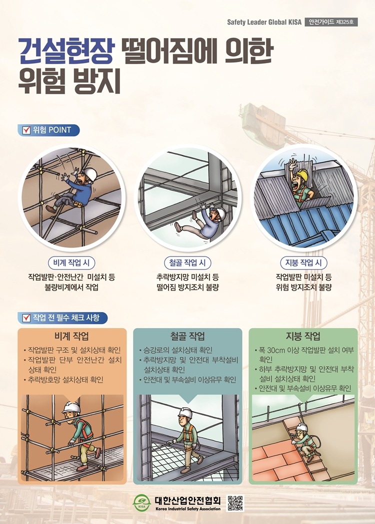 Safety Leader Global KISA 안전가이드 제325호 건설현장 떨어짐에 의한 위험 방지 위험 POINT 비계 작업 시 작업발판·안전난간 미설치 등 불량비계에서 작업 철골작업 시 추락방지망 미설치 등 떨어짐 방지조치 불량 지붕 작업 시 작업발판 미설치 등 위험방지조치 불량 작업 전 필수 체크사항 비계 작업 작업발판 구조 및 설치상태 확인 작업발판 단부 안전난간 설치 상태 확인 추락방호망 설치상태 확인 철골작업 승강로의 설치상태 확인 추락방지망 및 안전대 부착설비 설치상태 확인 안전대 및 부속설비 이상유무 확인 지붕 작업 폭 30cm 이상 작업발판 설치 여부 확인 하부 추락방지망 및 안전대 부착 설비 설치상태 확인 안전대 및 부속설비 이상유무 확인 대한산업안전협회 Korea Industrial Safety Association