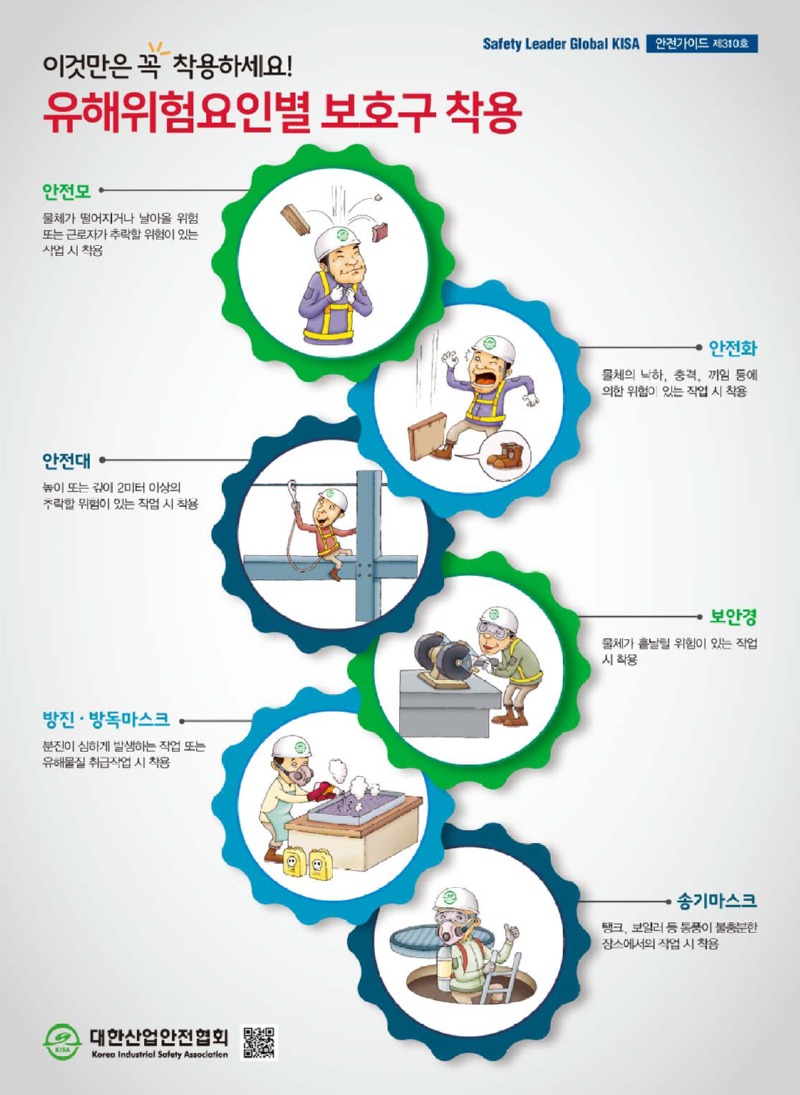 Safety Leader Global KISA 안전가이드 제310호 이것만은 꼭 착용하세요! 유해위험요인별 보호구 착용		  안전모 물체가 떨어지거나 날아올 위험 또는 근로자가 추락할 위험이 있는 작업 시 착용 안전화 물체의 낙하, 충격, 끼임 등에 의한 위험이 있는 작업 시 착용 안전대 높이 또는 깊이 2미터 이상의 추락할 위험이 있는 작업 시 착용 보안경 물체가 흩날릴 위험이 있는 작업 시 착용 방진 방독마스크 분진이 심하게 발생하는 작업 또는 유해물질 취급작업 시 착용 송기마스크 탱크, 보일러 등 통풍이 불충분한 장소에서의 작업 시 착요 대한산업안전협회