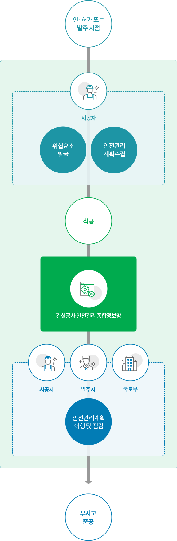 인·허가 또는 발주 시점 → 시공자 - 1. 위험요소 발굴 2. 안전관리 계획수립 → 착공 → 시공자&발주자&국토부 - 안전관리계획이행 및 점검 | 종합정보망 → 무사고 준공